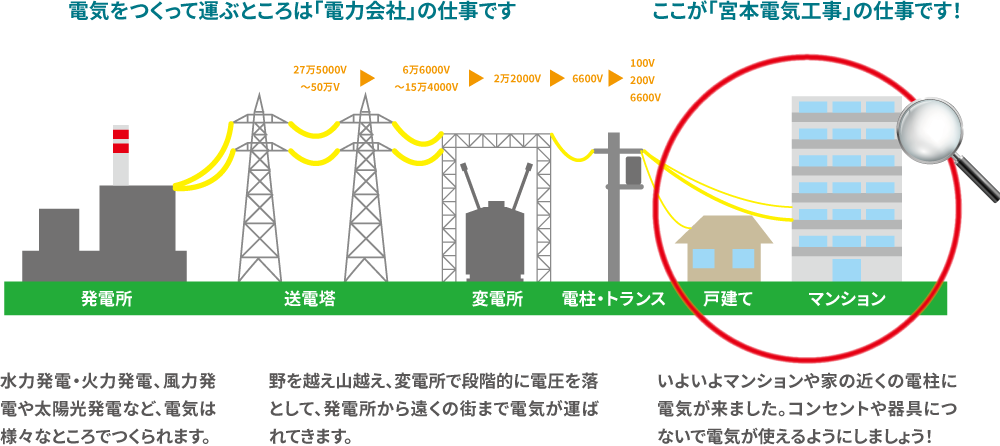 電気はどこから?