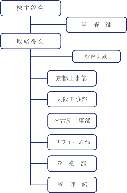 組織表